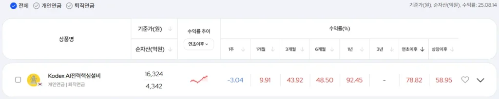 Kodex AI전력핵심설비 2025년 년초대비 수익률